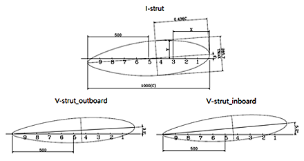 Photo of Optimized Strut section design and positioning