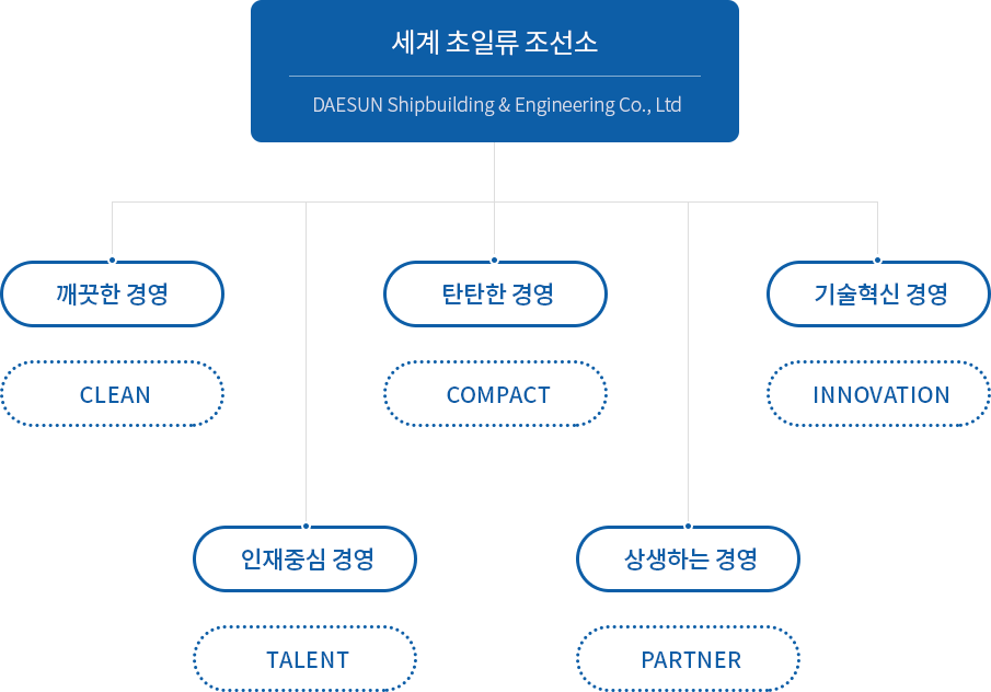 대선조선(주) 경영원칙 이미지2