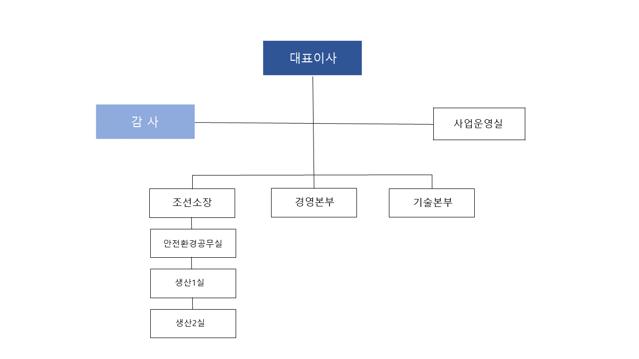 대선조선(주) 조직도 mobile버전