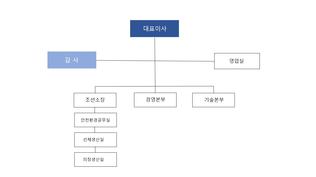 대선조선(주) 조직도 mobile버전
